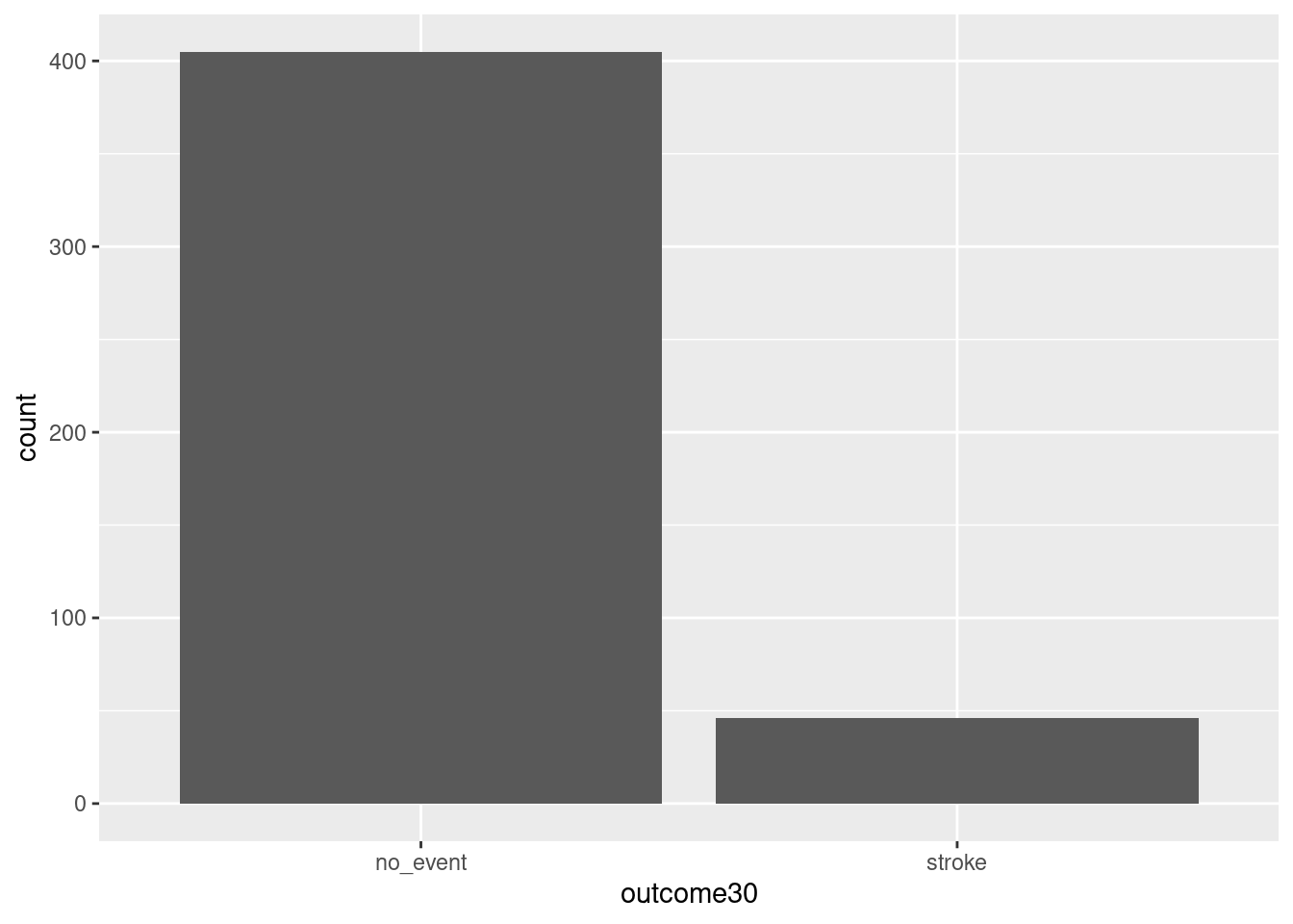 Using ggformula to create a bar chart.