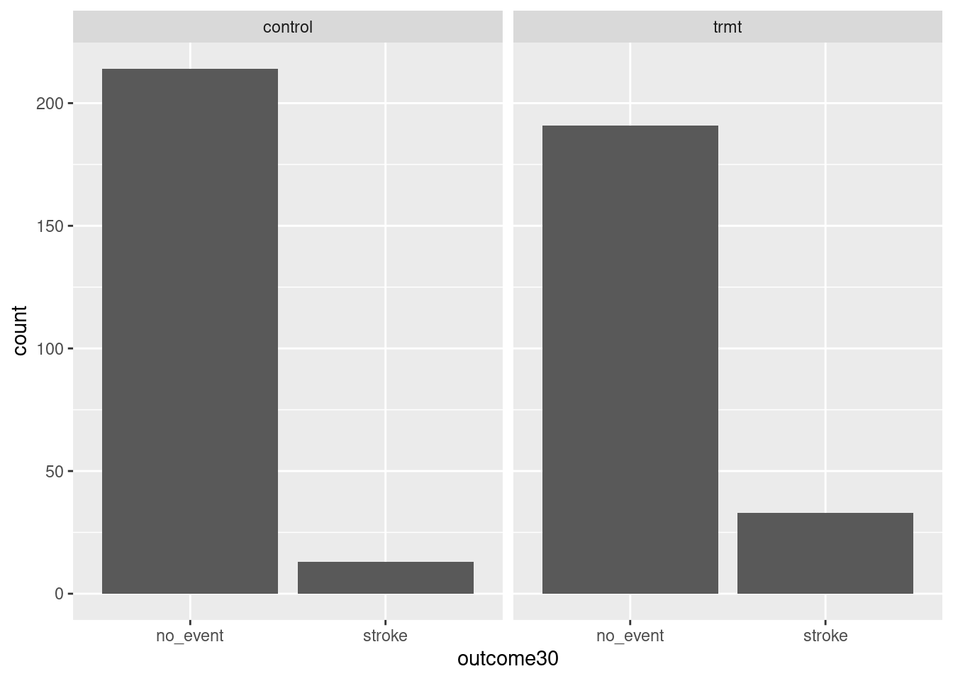 Bar charts conditioned on the group variable.