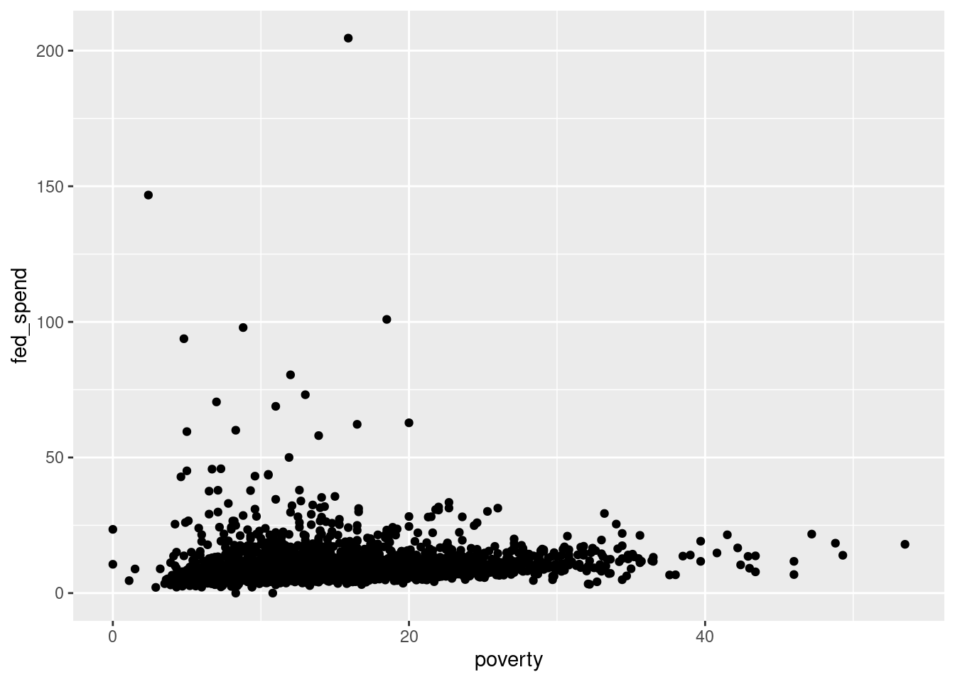 Scatterplot with ggformula.