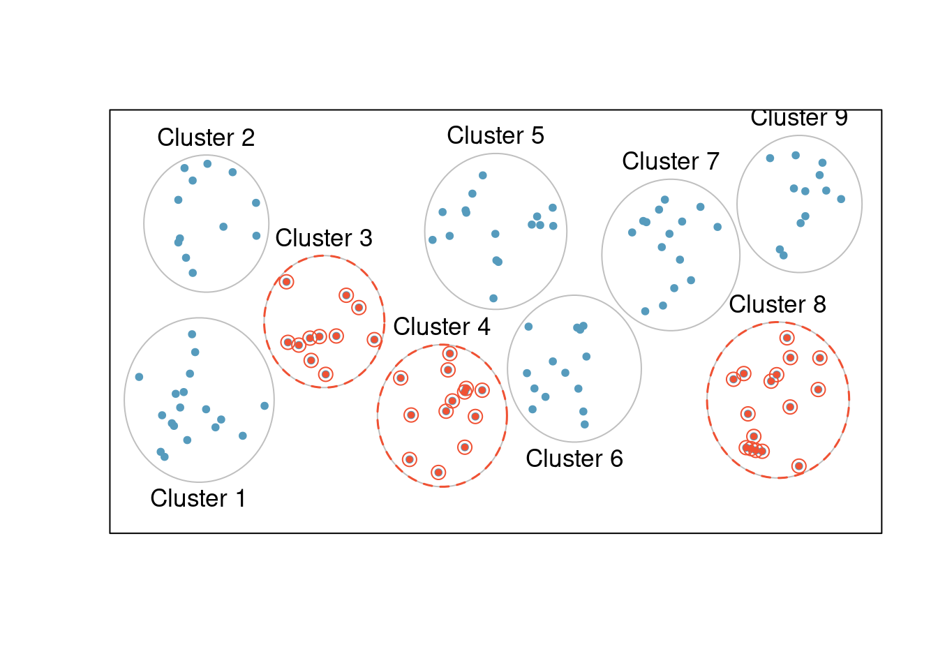 In this figure, cluster sampling was used, where data were binned into nine clusters, and three of the clusters were randomly selected.