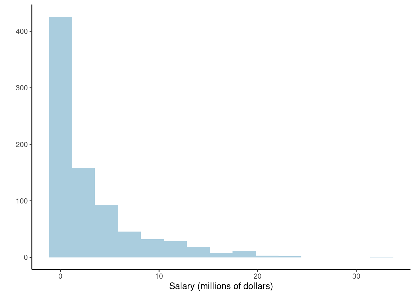 Histogram of MLB player salaries for 2010, in millions of dollars.