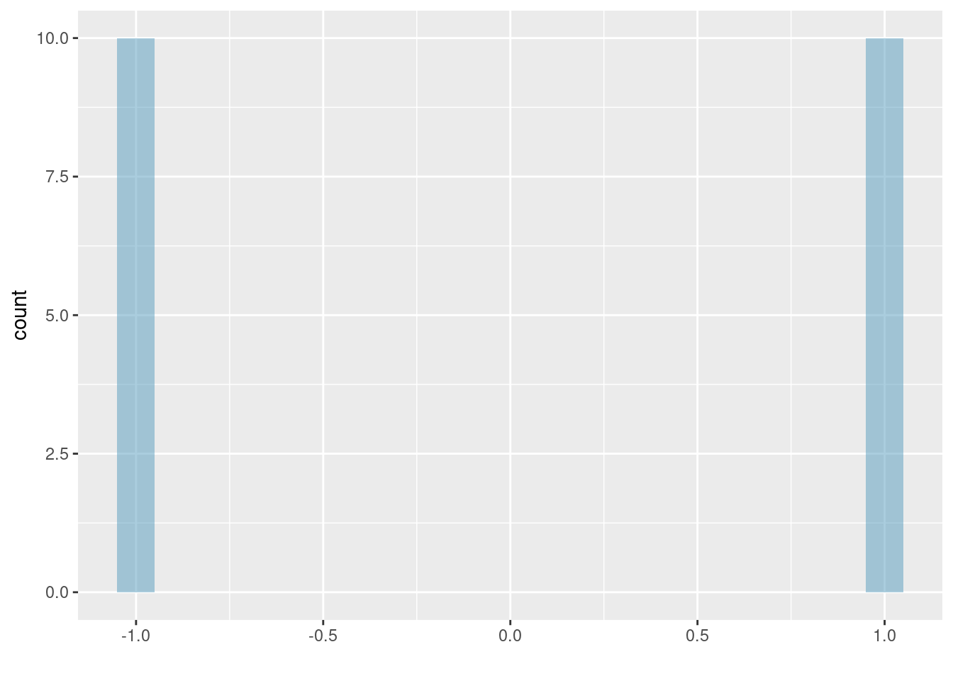 The first of three very different population distributions with the same mean, 0, and standard deviation, 1.