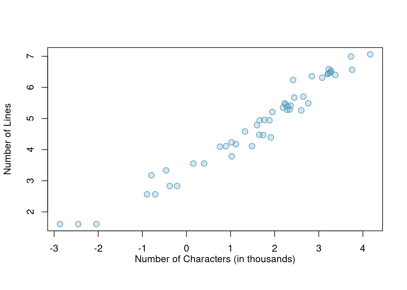 A scatterplot of `line_breaks` versus `num_char` for the `email50` data but where each variable has been log-transformed.