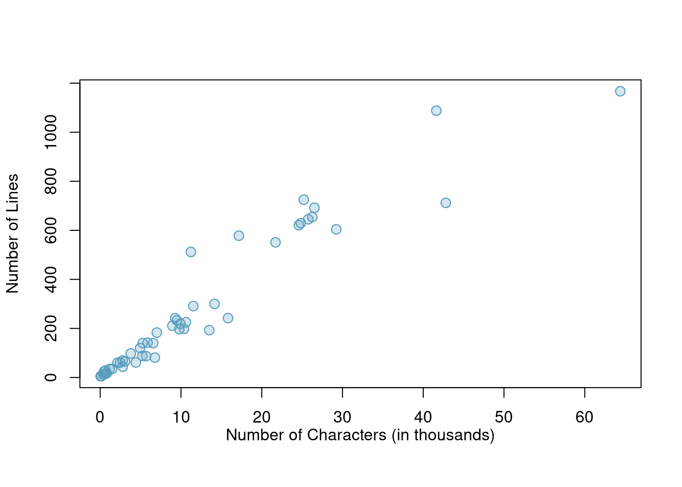 A scatterplot of `line_breaks` versus `num_char` for the `email50` data.