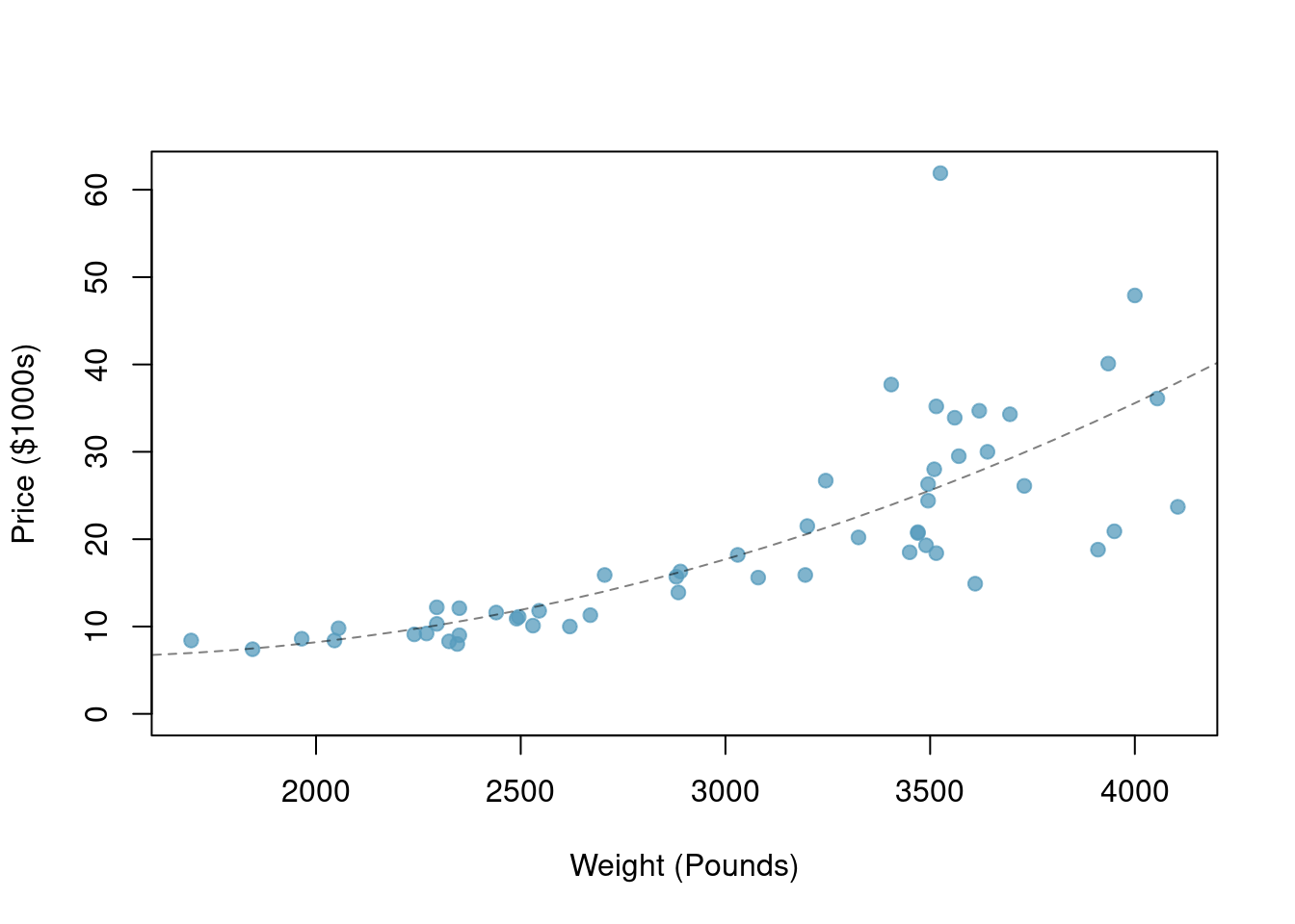 A scatterplot of *price* versus *weight* for 54 cars.