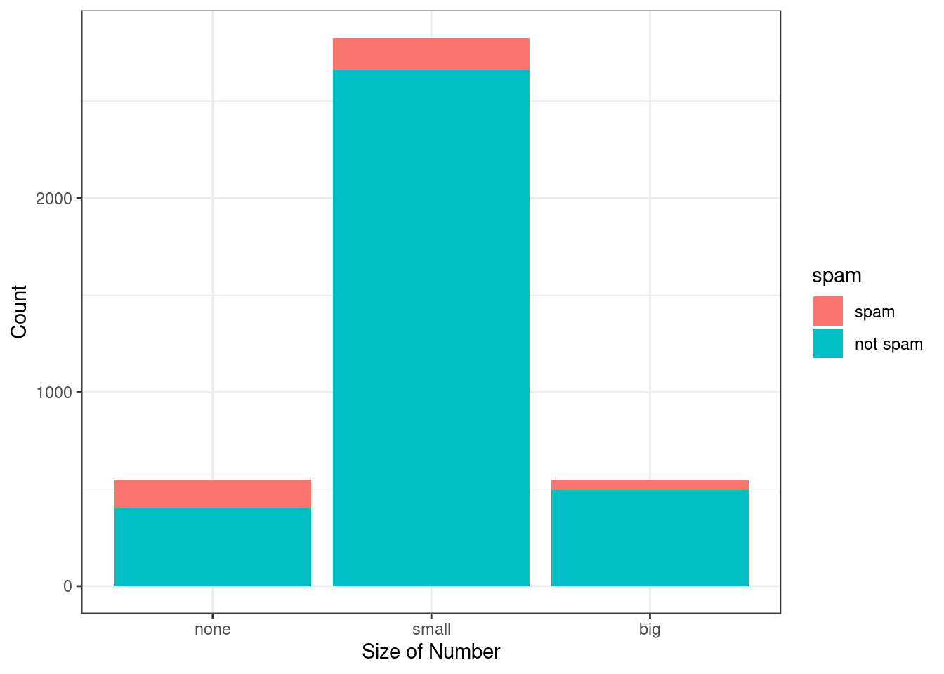 Segmented bar plot for numbers found in emails, where the counts have been further broken down by spam.