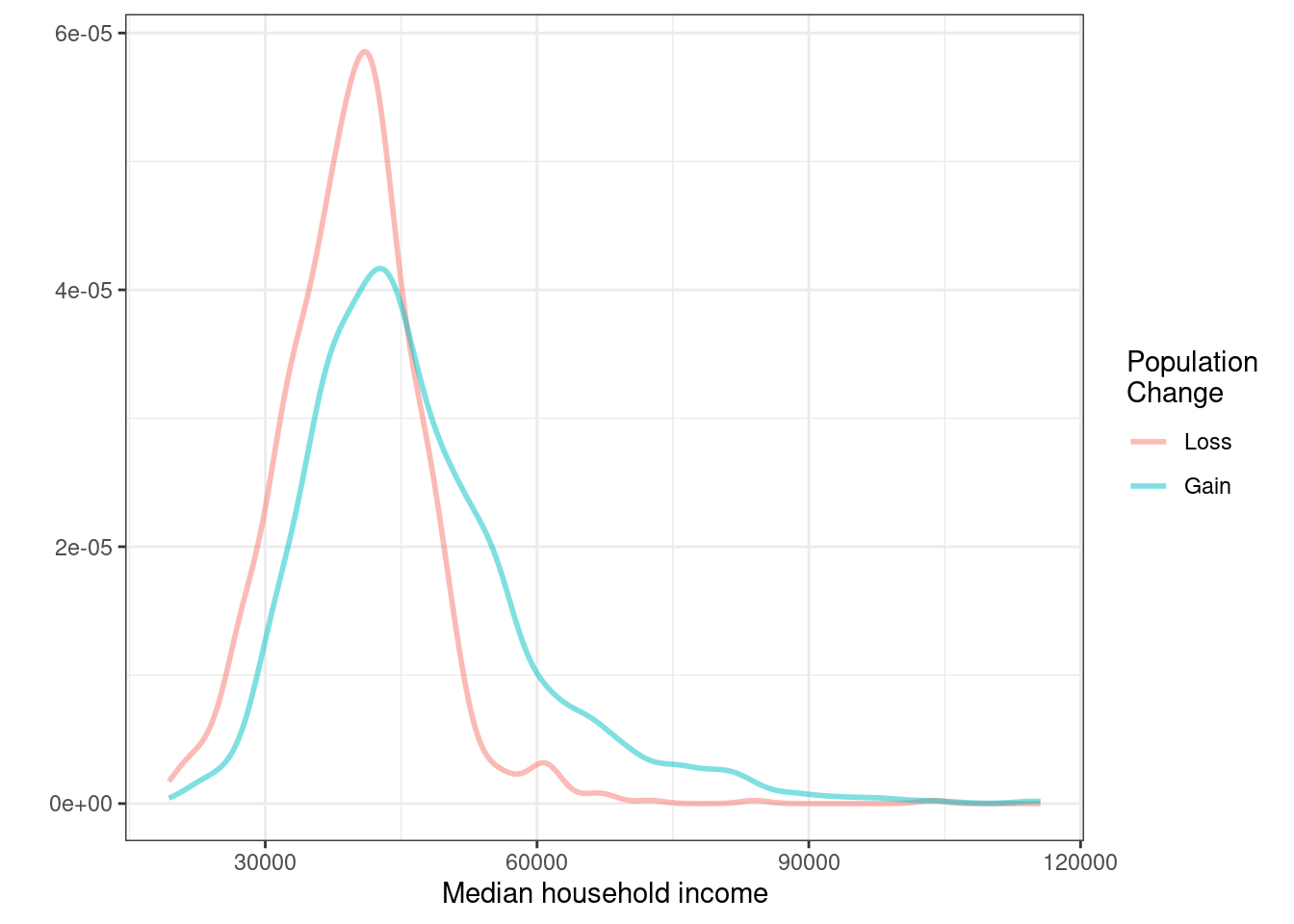 Density plots of median household income for counties with population gain versus population loss