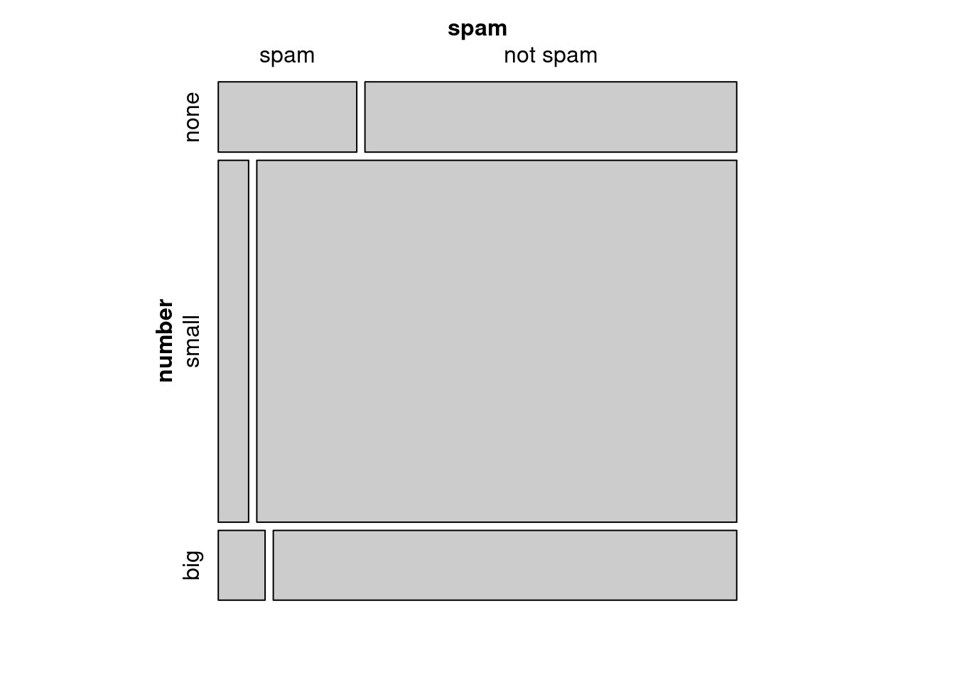 Mosaic plot with number as the first variable.