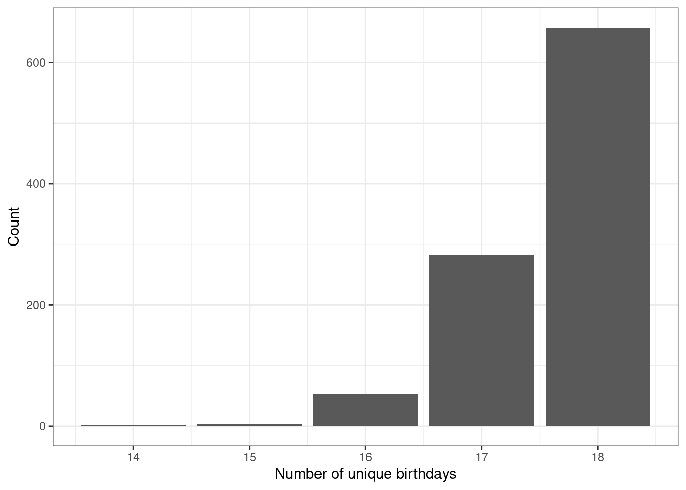 Bar chart of the number of unique birthdays in the sample.