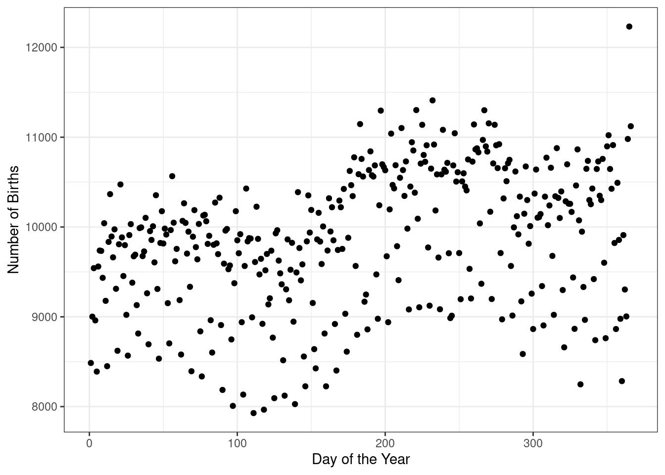 The number of births for each day of the year in 1969