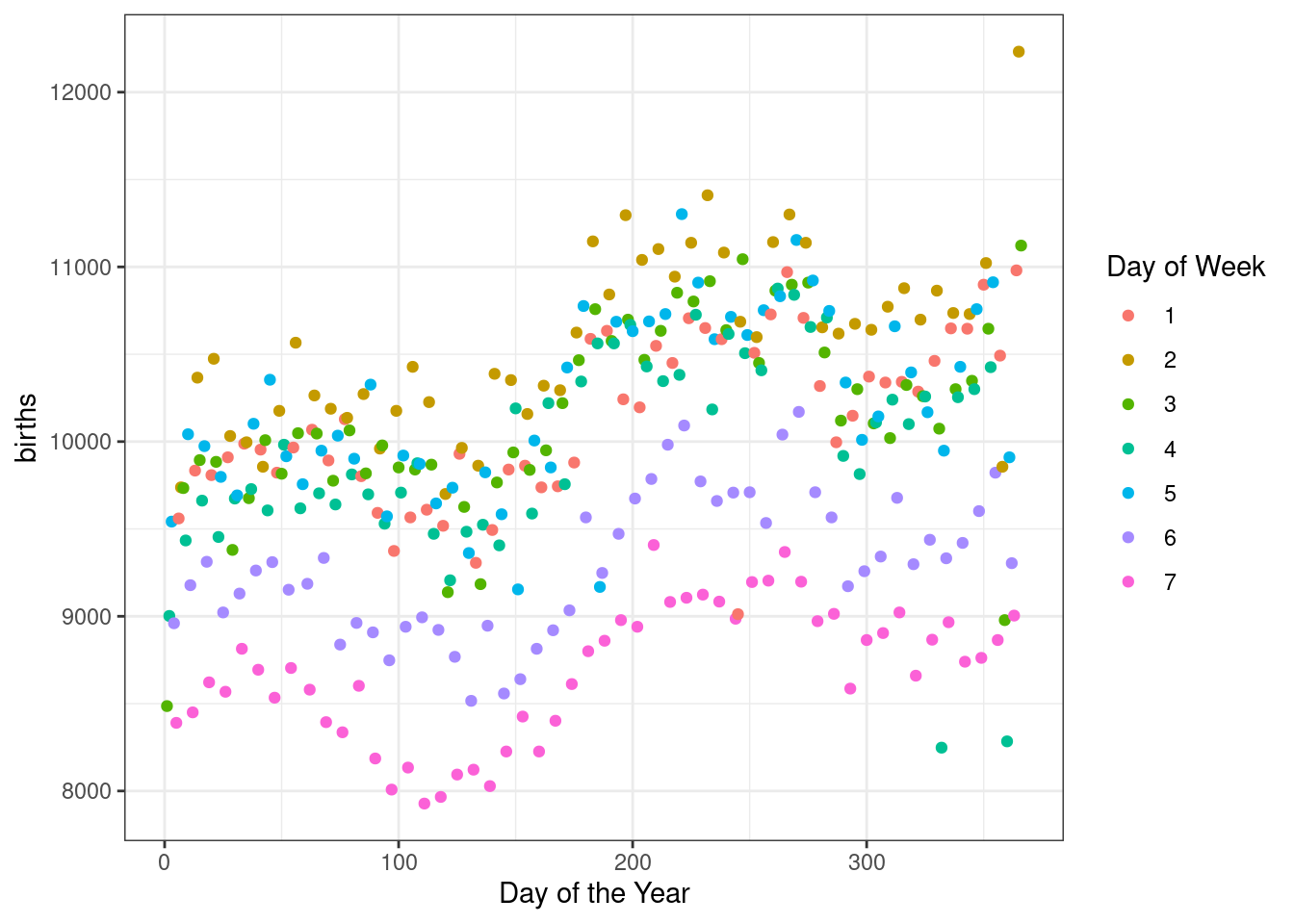 The number of births for each day of the year in 1969 broken down by day of the week