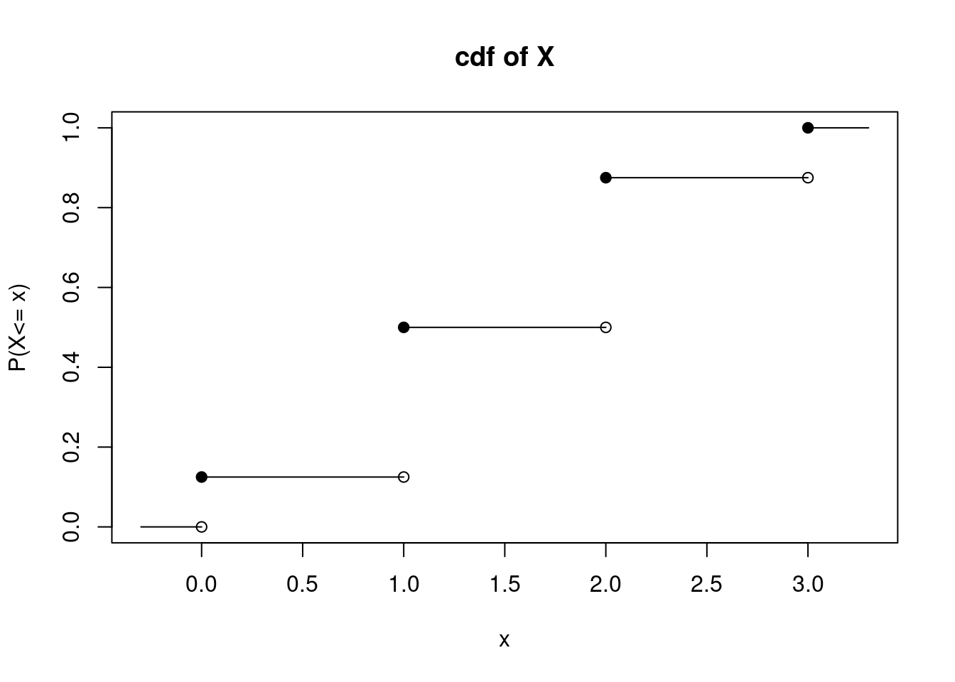 Cumulative Distribution Function of $X$ from Coin Flip Example