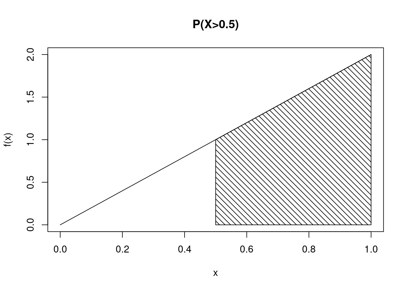 Probability represented by shaded area