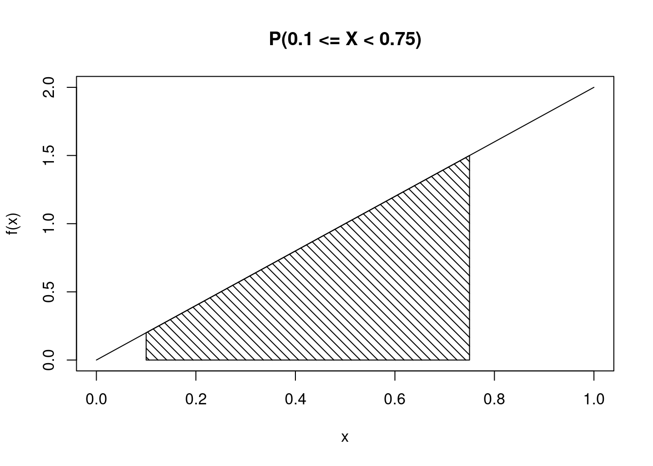 Probability represented by shaded area