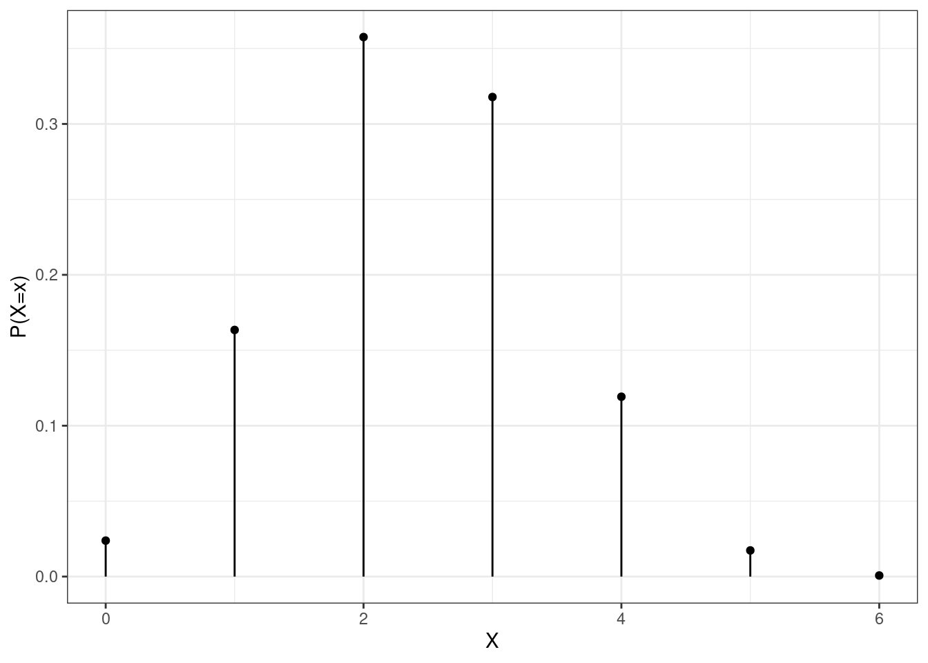 The pmf of a hypergeometric random variable.