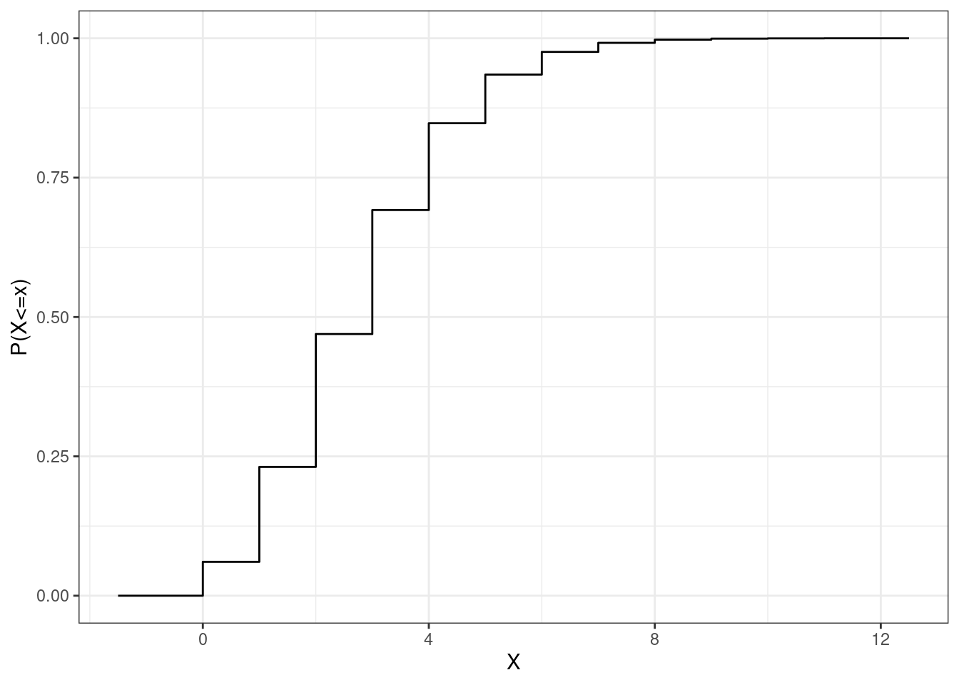 The cdf of the Poisson random variable in Figure 12.2