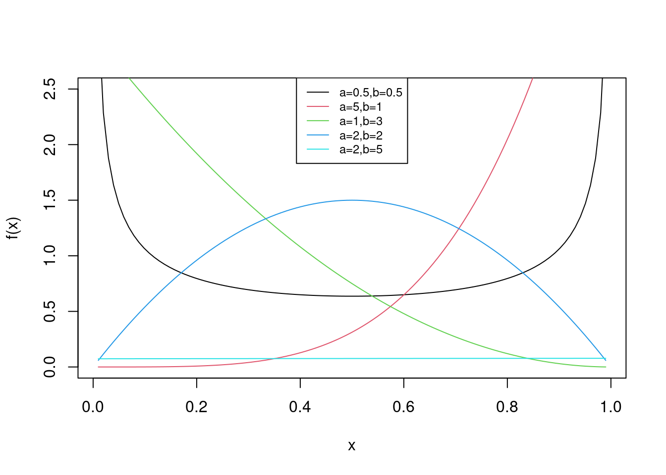 pdf of Beta for various values of alpha and beta