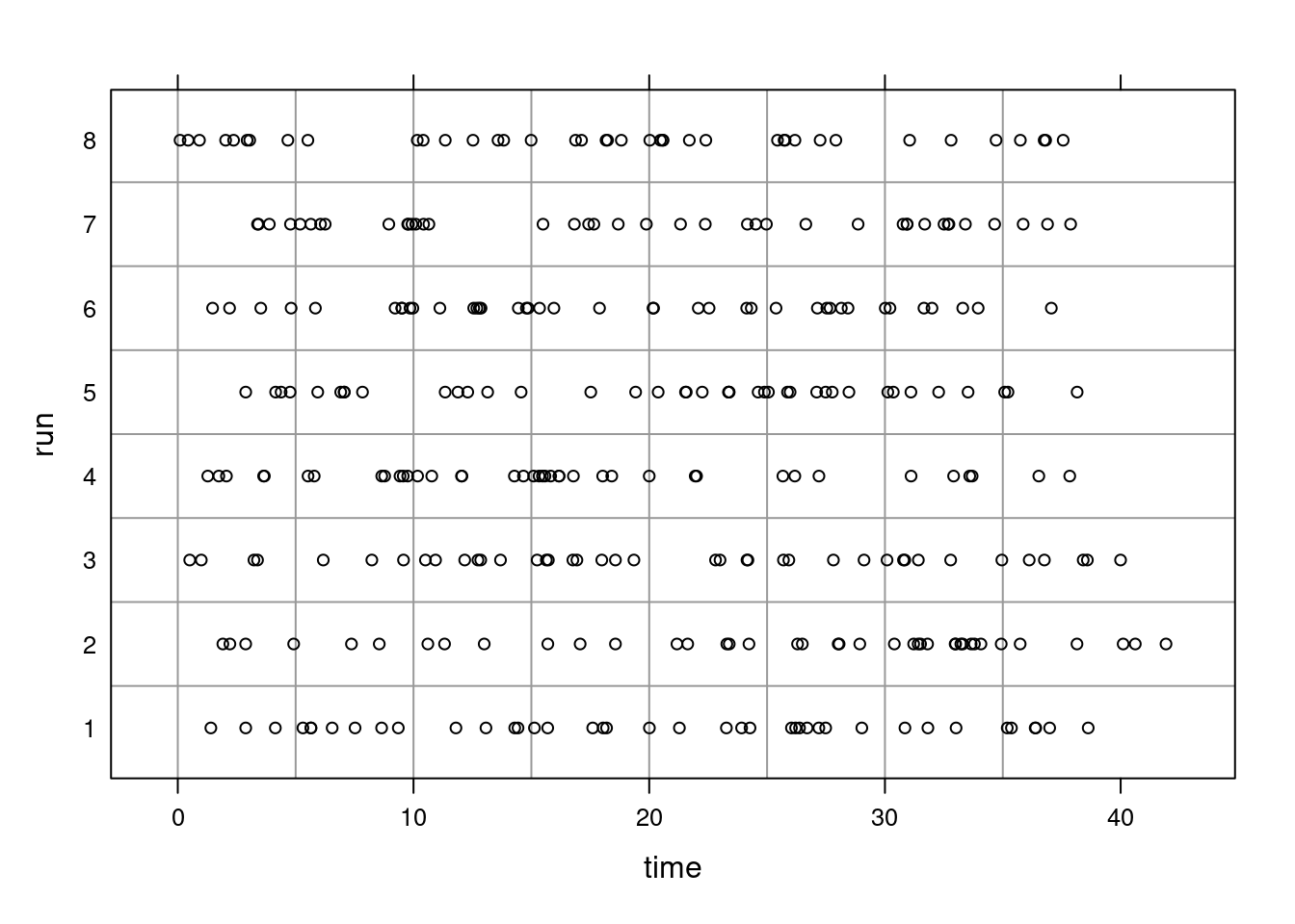 Simulations of Poisson random variable.