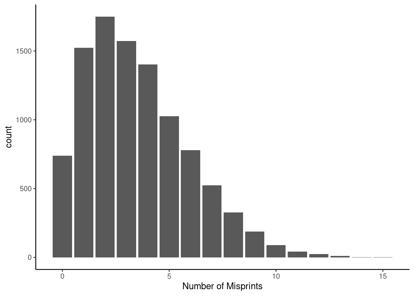 Misprints from combined history and philosphy books as a bar chart.