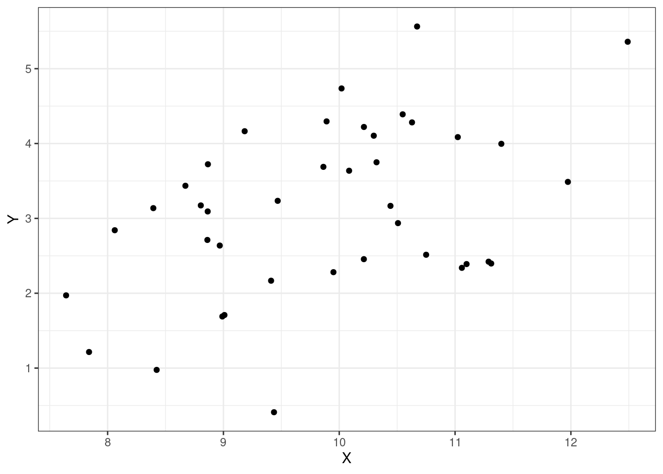 Correlation of .5