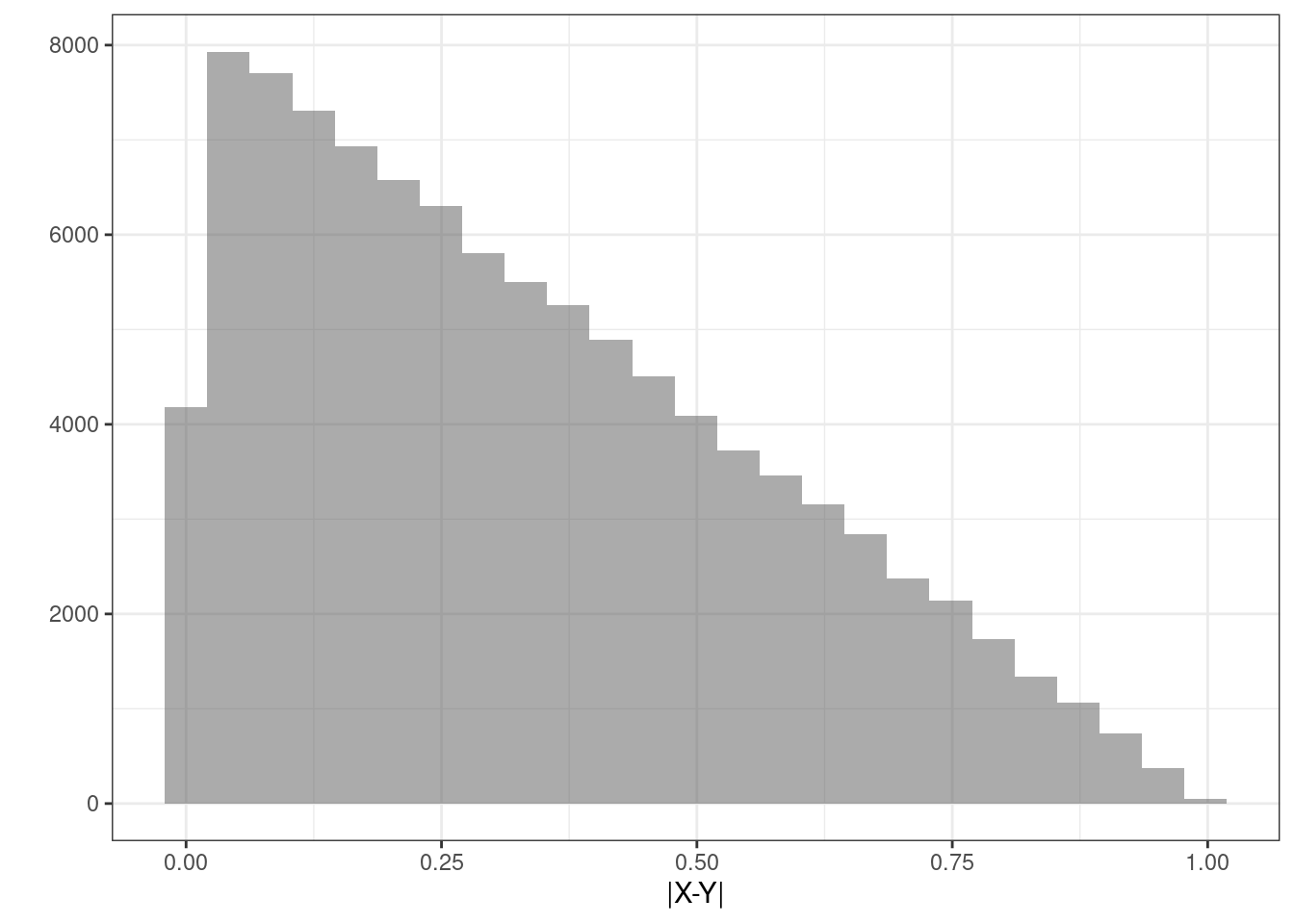 Histogram of the absolute value of the difference in random variables.