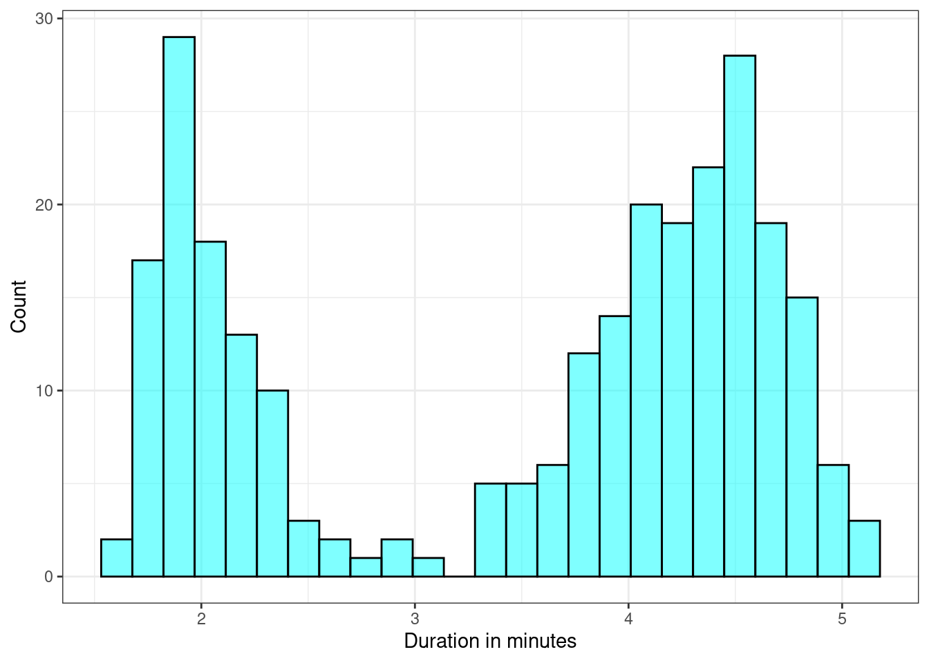 Histogram of eruption durations of Old Faithful.