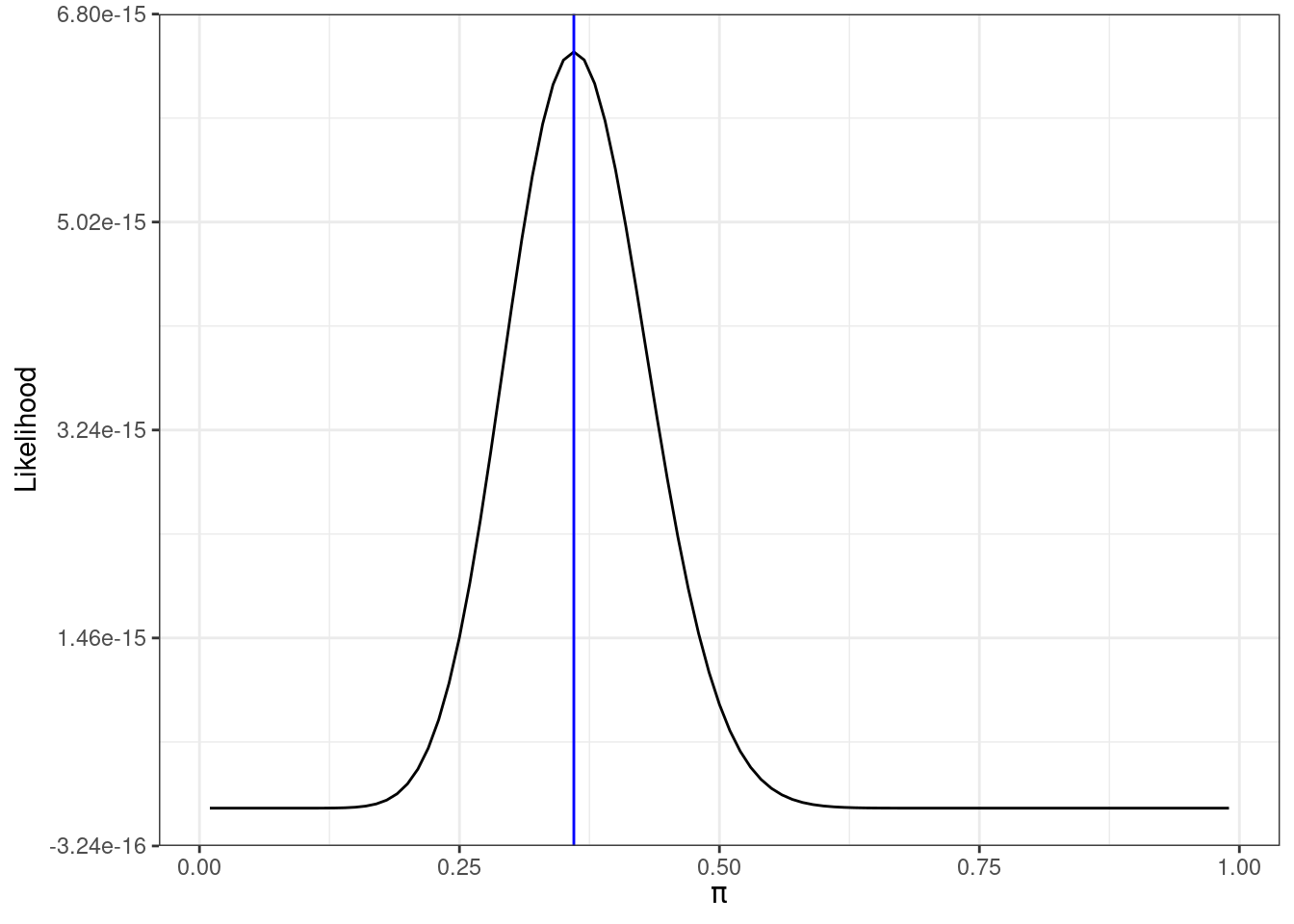 Likelihood function for 18 successes in 50 trials