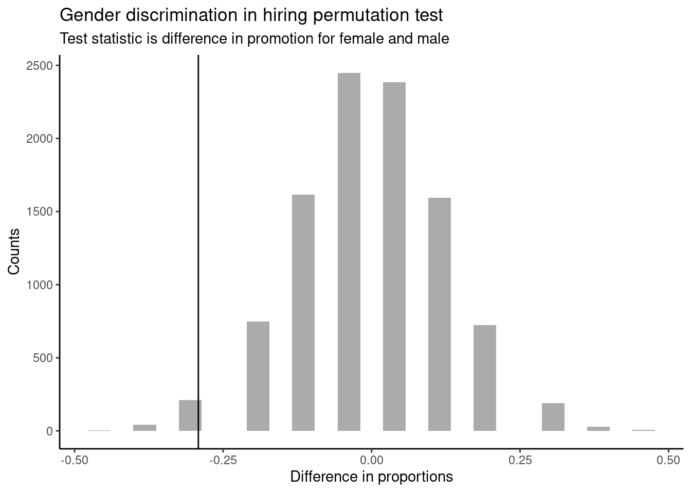 Distribution of test statistic.