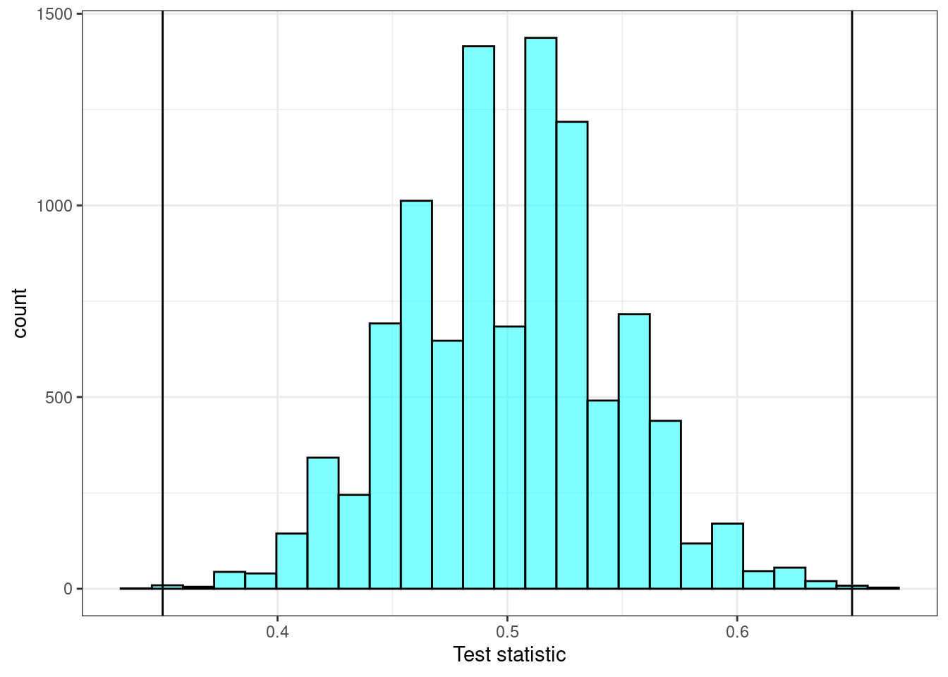 The estimated sampling distribution.