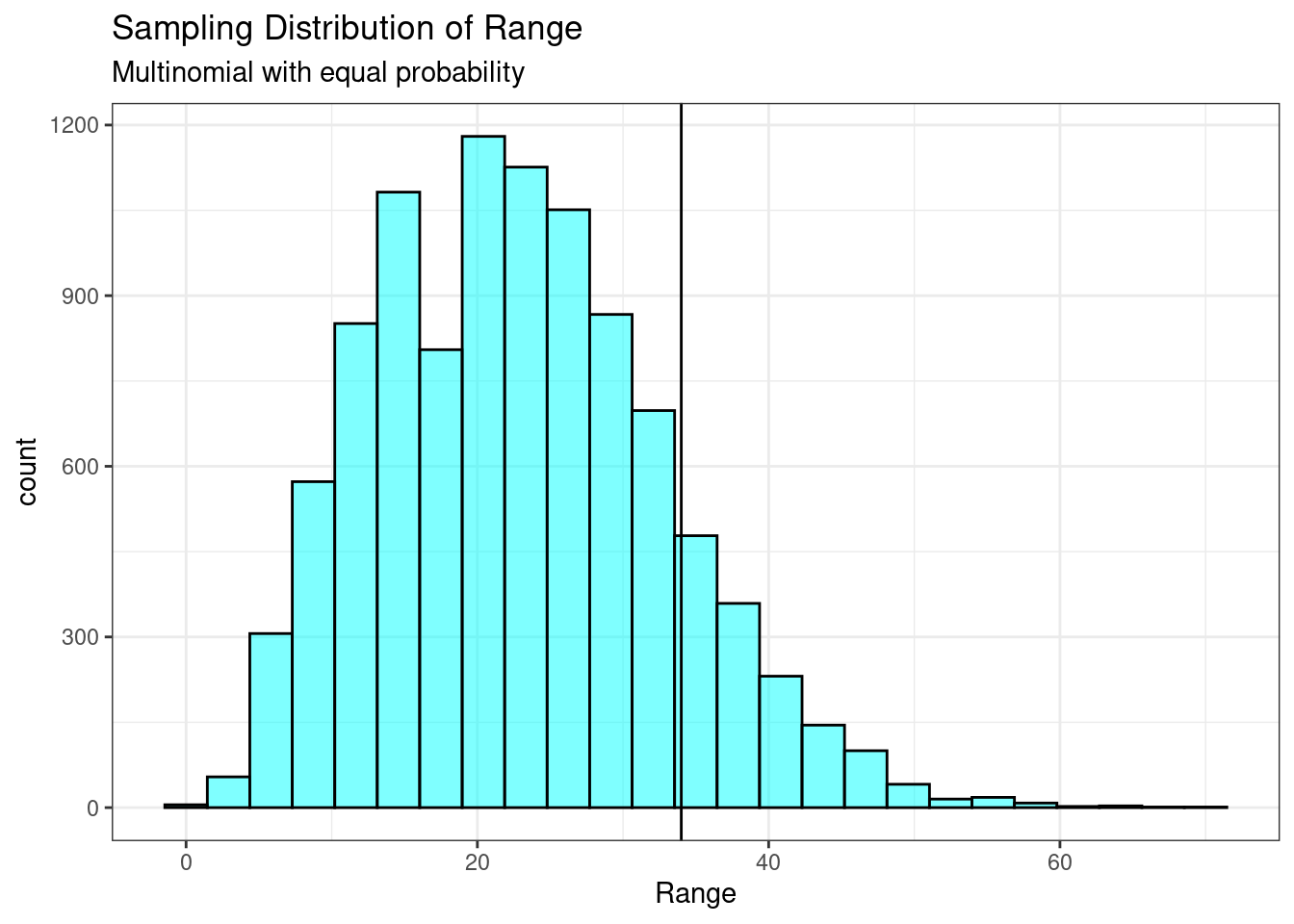 Sampling distribution of the range.