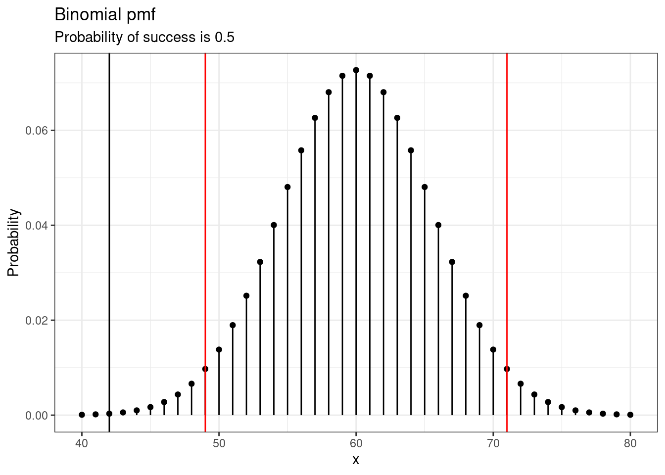 Binomial pmf