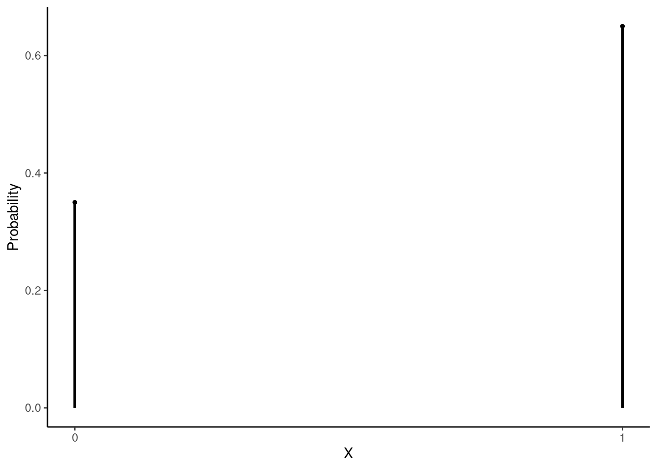 Binomial pmf with 1 trial and probability of succes of 0.65.