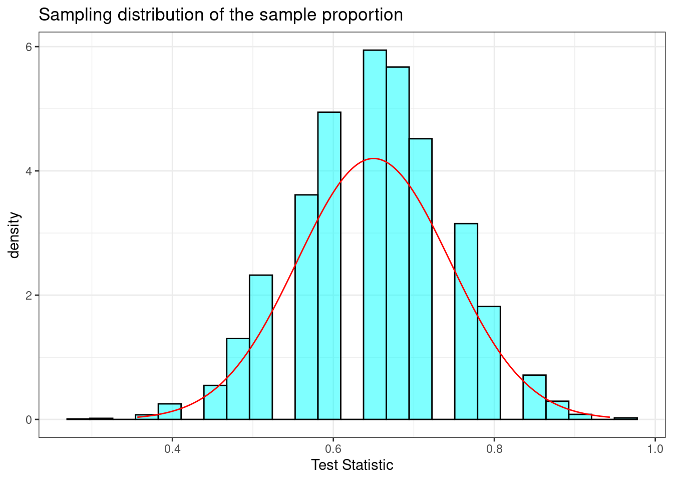 Sampling distribution of the sample proportion with sample size of 25.