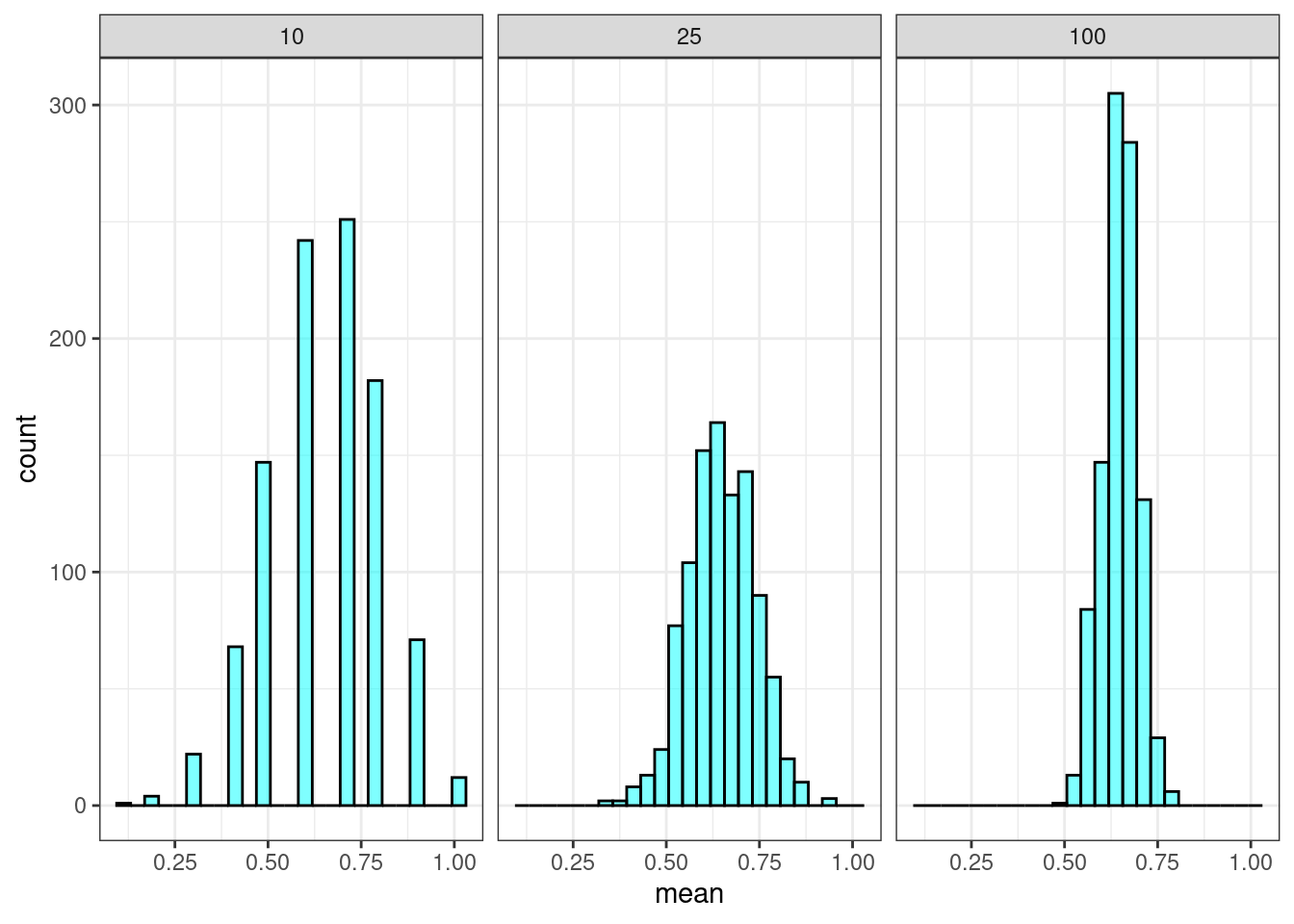 Sampling distribution of the proportion for different trail sizes.