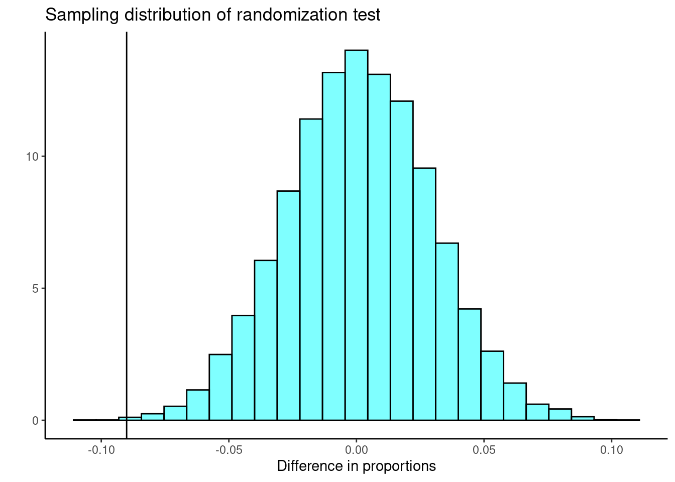 Sampling distribution of the difference in proportions.