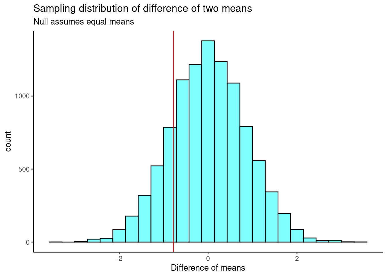 The approximate sampling distribution of the difference of means from a bootstrap process.