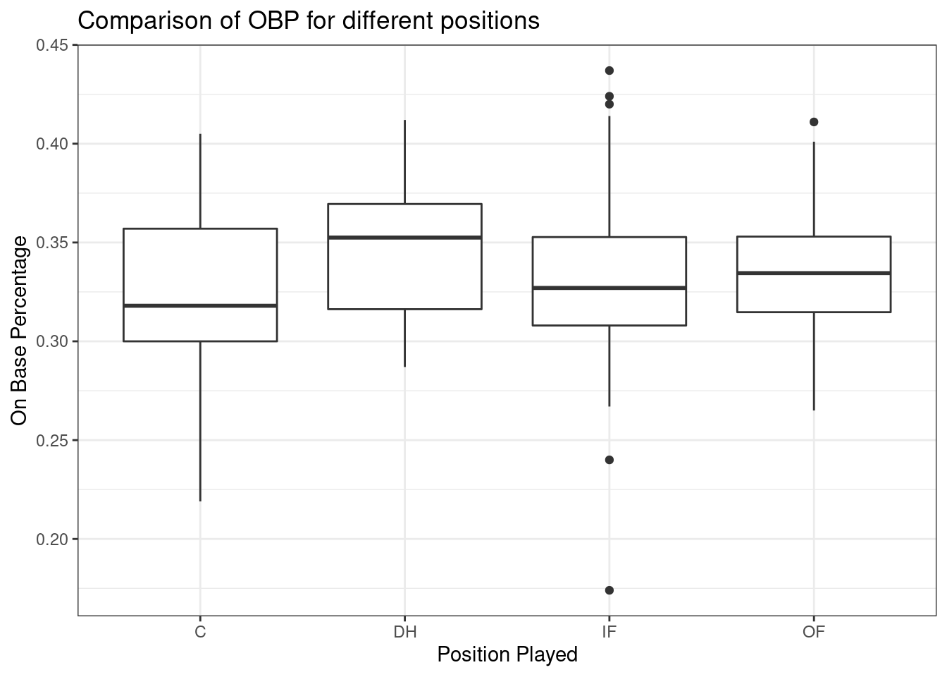 Boxplots of on base percentage by position played.