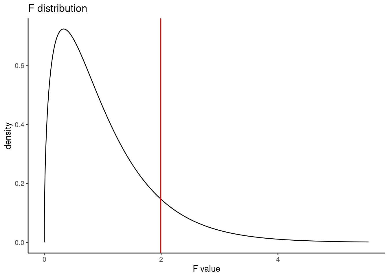 The F distribution