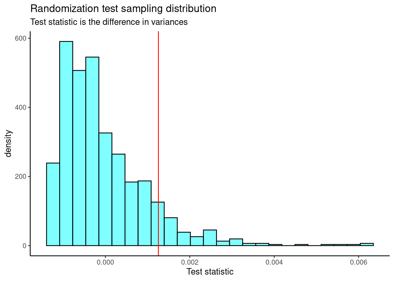 The sampling distribution of the difference in variance randomization test statistic.