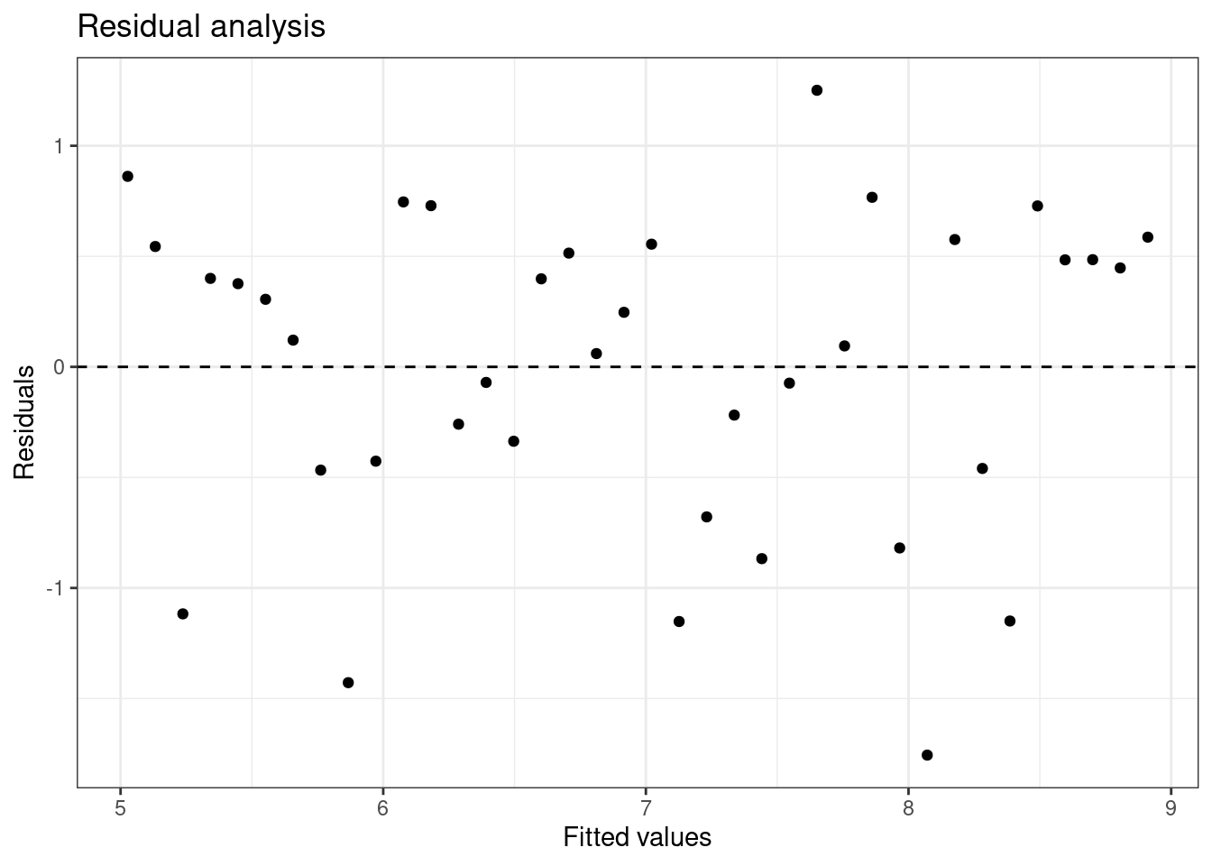 Scatterplot of residuals and fitted values used to assess the assumptions of linearity and constant variance.