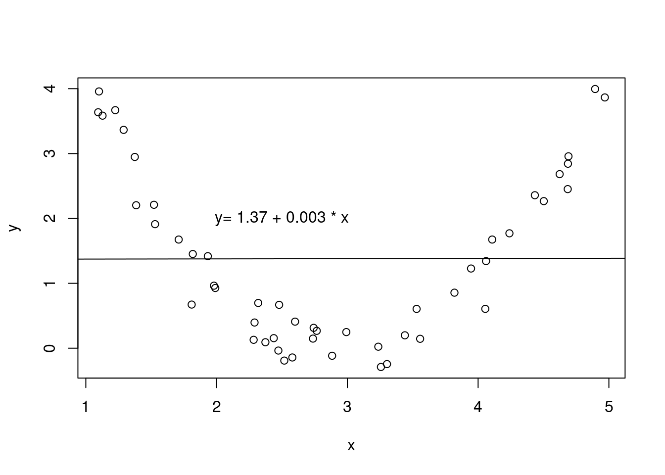 An example of non-linear relationship between two variables fitted with a linear regression line.