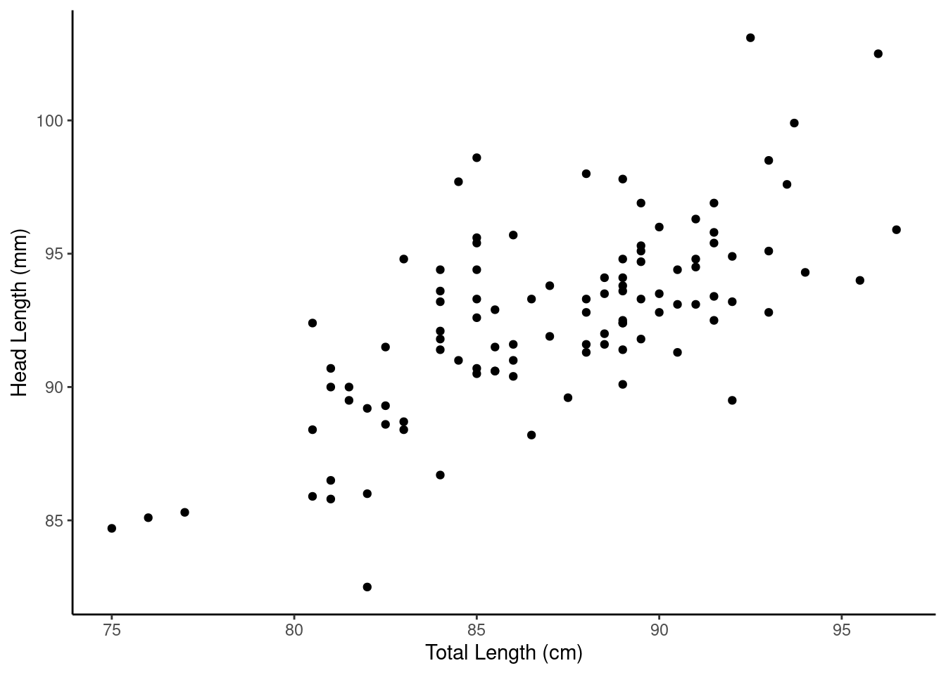 A scatterplot of possum total length and head length.