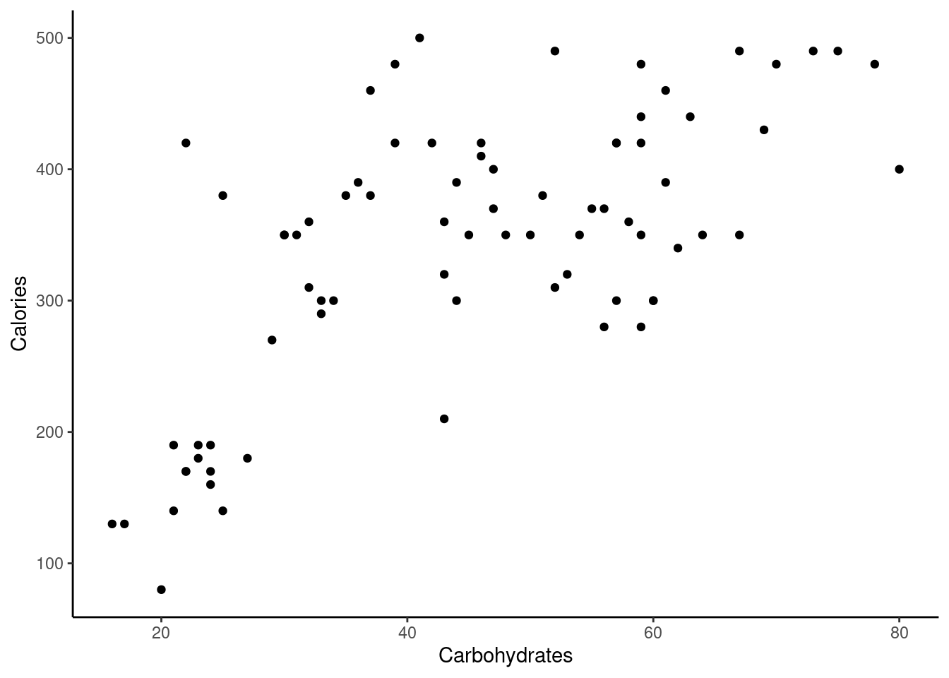 Scatterplot of calories and carbohydrate content in Starbucks' products.