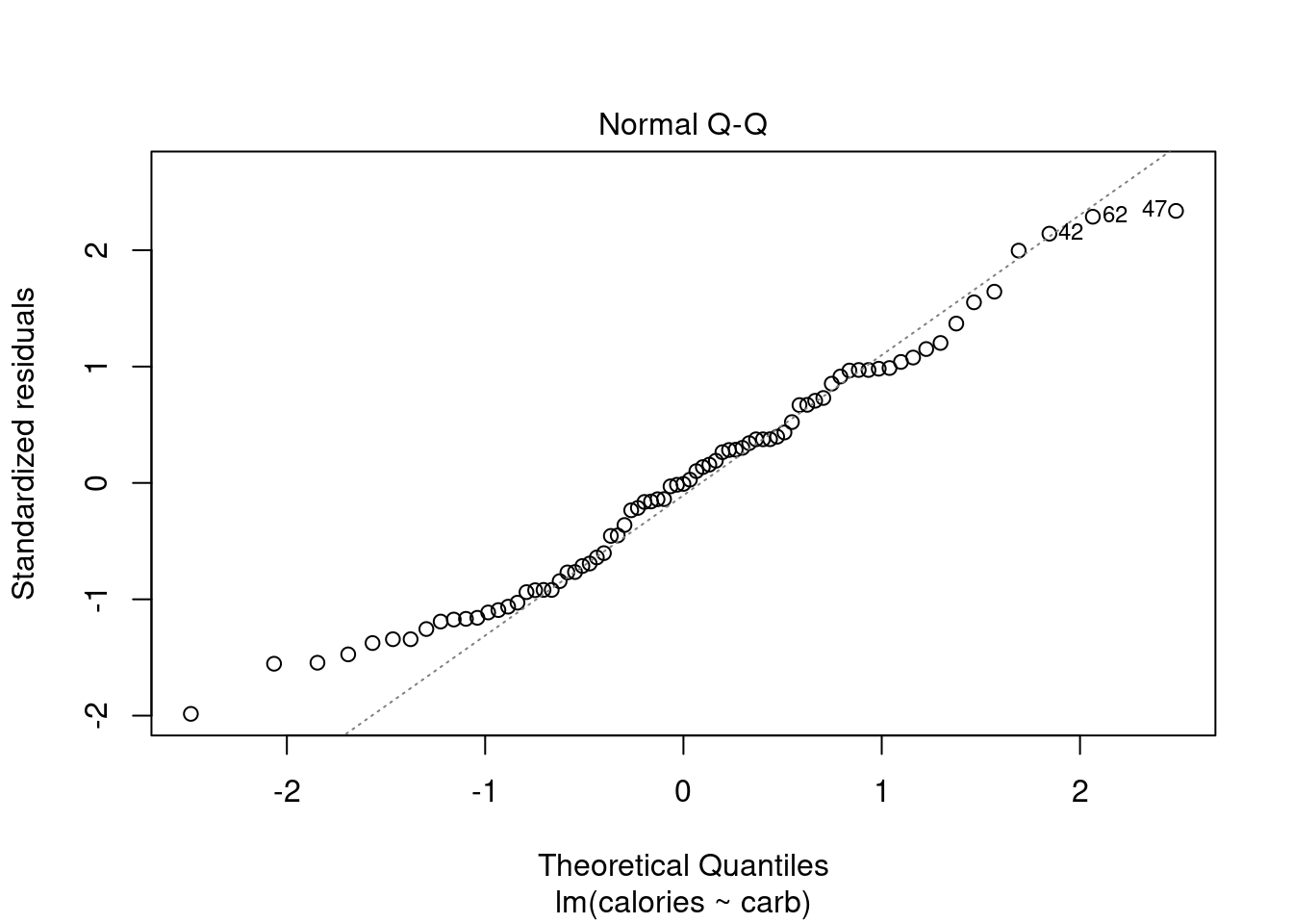 Regression diagnostic plots.