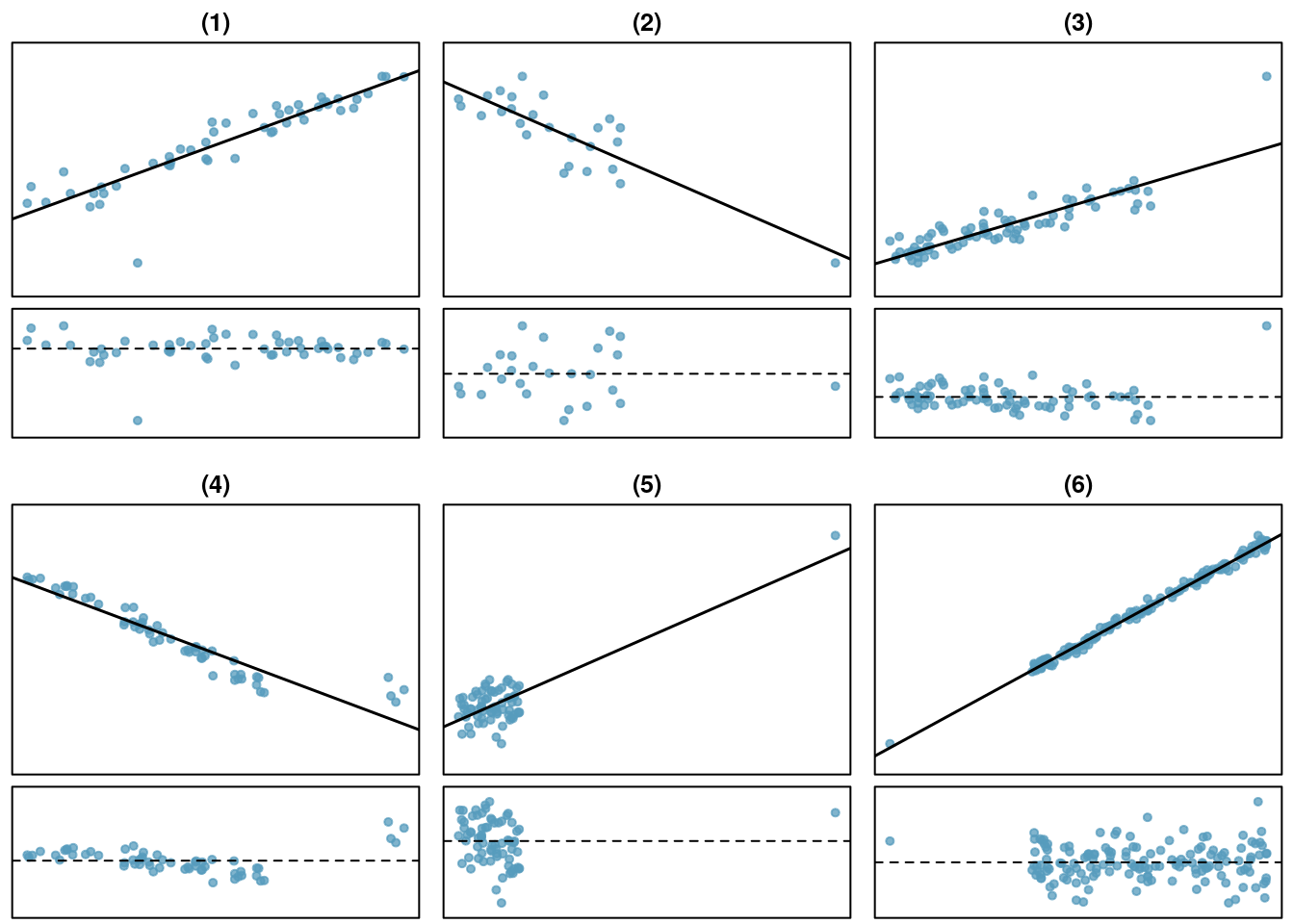 Examples of outliers and leverage points.