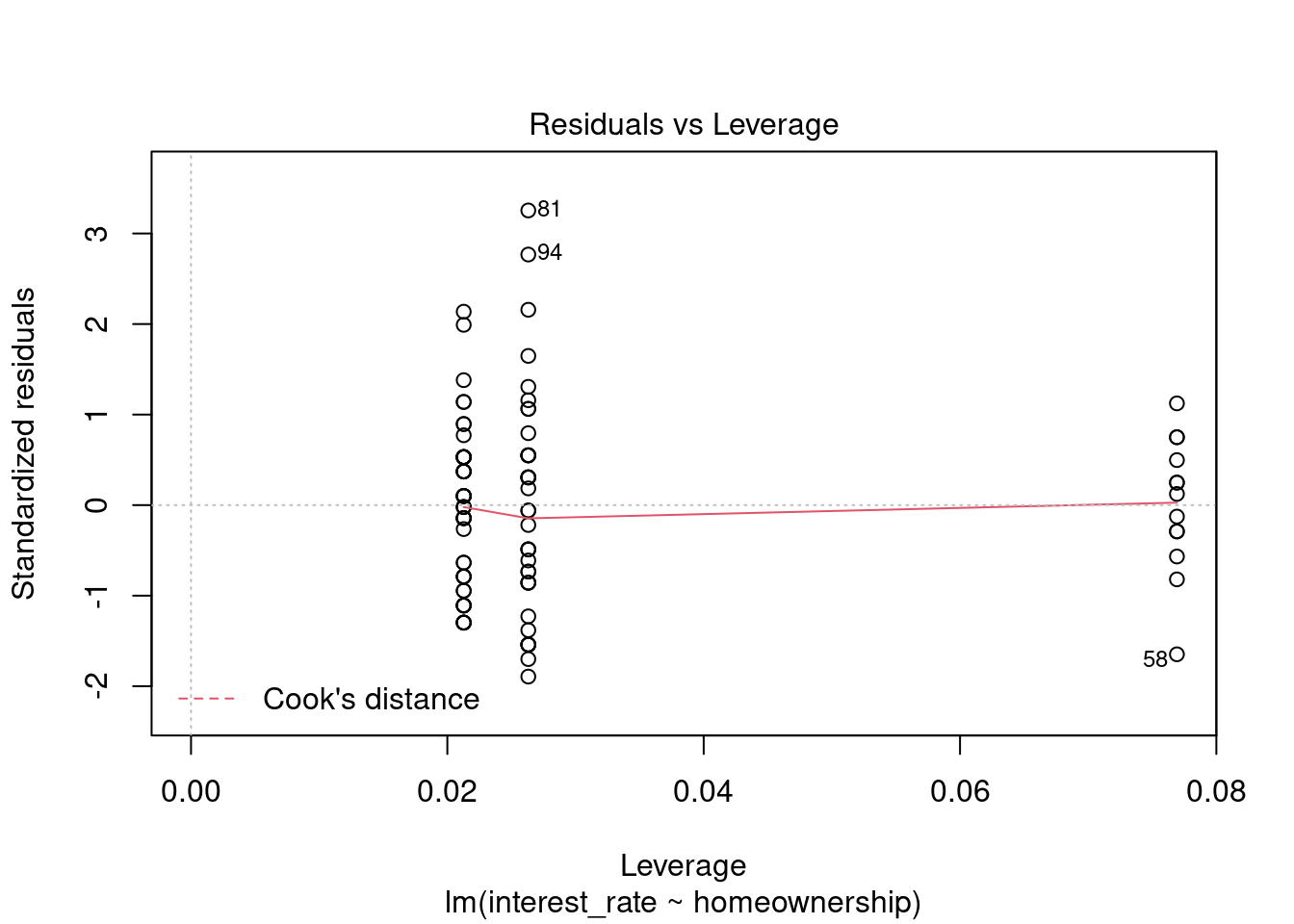 Residual plot for outliers and leverage points.