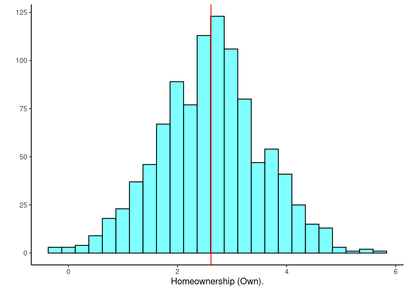 Distribution of estimated regression coefficent for homeownership.