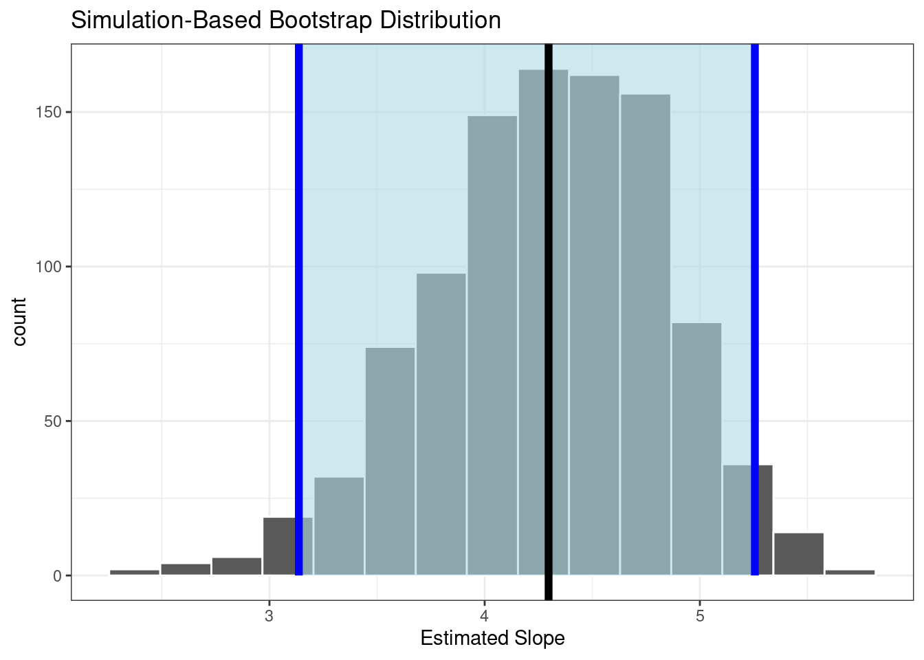 Sampling distribution of the slope using resampling. (Black line is estimate slope from original data and blue lines are the confidence bounds.)