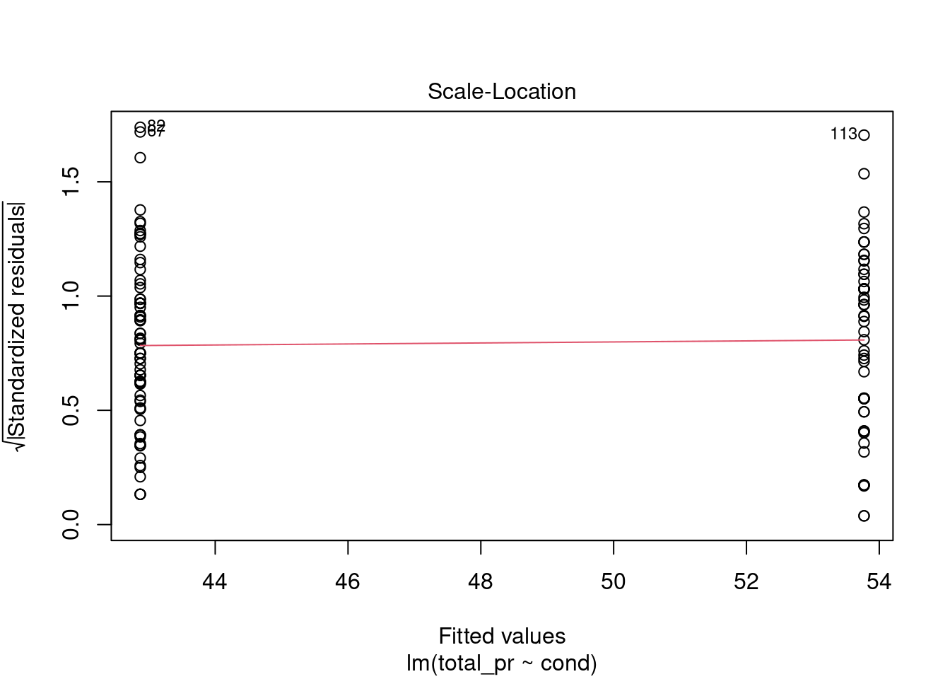 Residual plot to assess equal variance assumption.