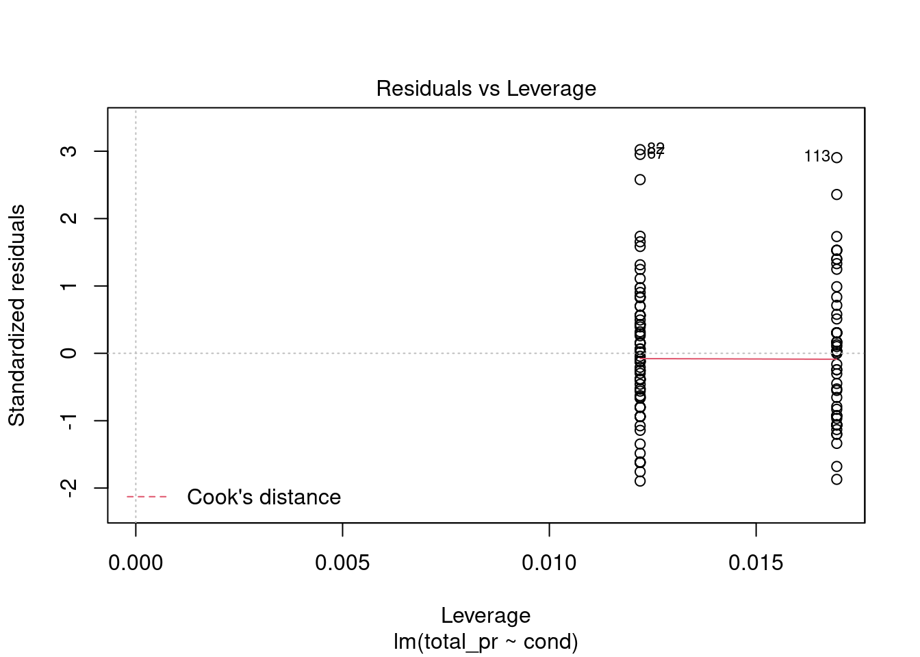 Residual plot for checking leverage points.